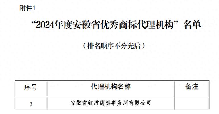 安徽红盾商标事务所连续四年荣获“安徽省优秀商标代理机构”称号